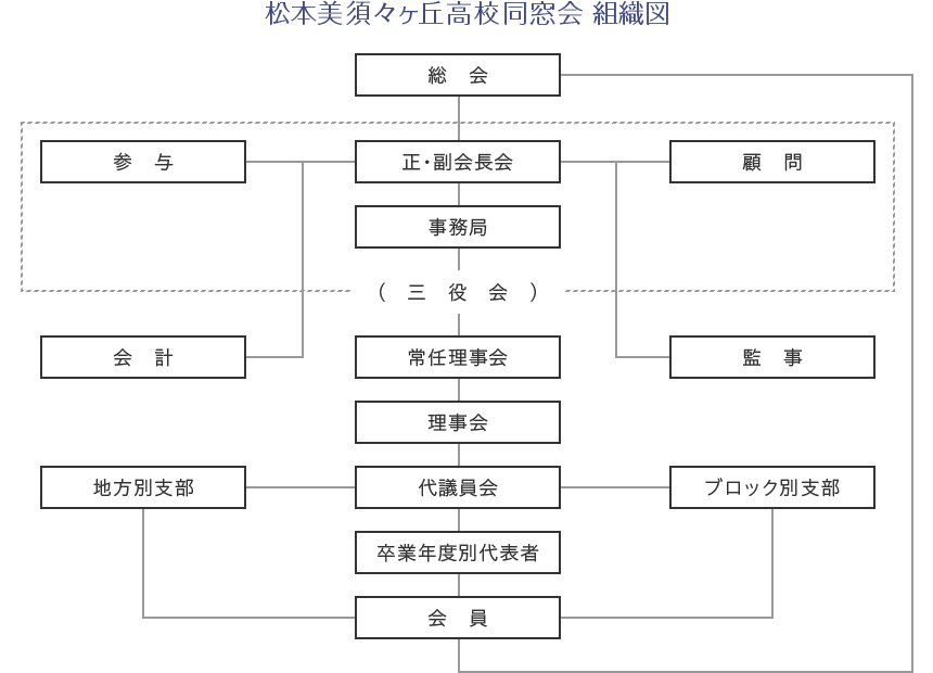 組織図