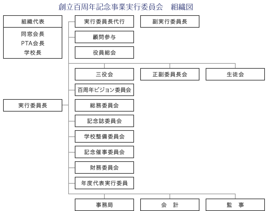 創立百周年記念事業実行委員会　組織図